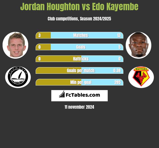 Jordan Houghton vs Edo Kayembe h2h player stats