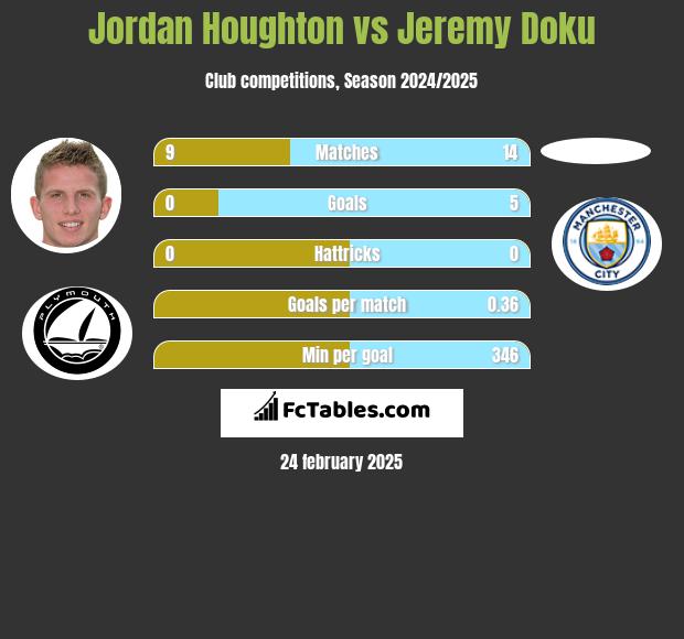 Jordan Houghton vs Jeremy Doku h2h player stats