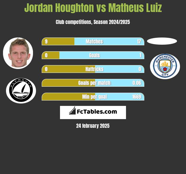 Jordan Houghton vs Matheus Luiz h2h player stats