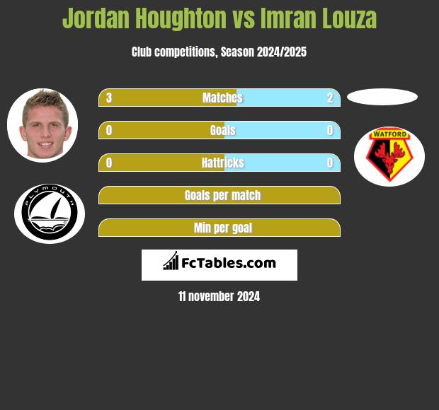 Jordan Houghton vs Imran Louza h2h player stats