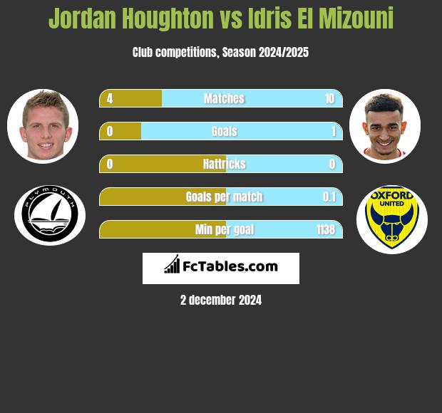 Jordan Houghton vs Idris El Mizouni h2h player stats