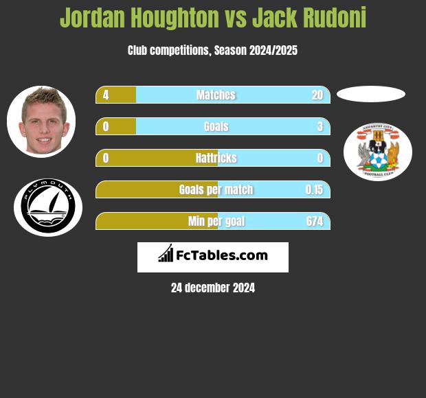 Jordan Houghton vs Jack Rudoni h2h player stats