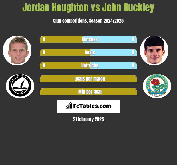 Jordan Houghton vs John Buckley h2h player stats