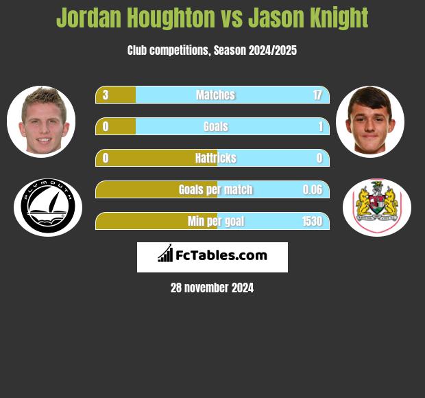 Jordan Houghton vs Jason Knight h2h player stats