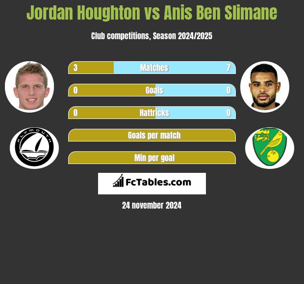 Jordan Houghton vs Anis Ben Slimane h2h player stats