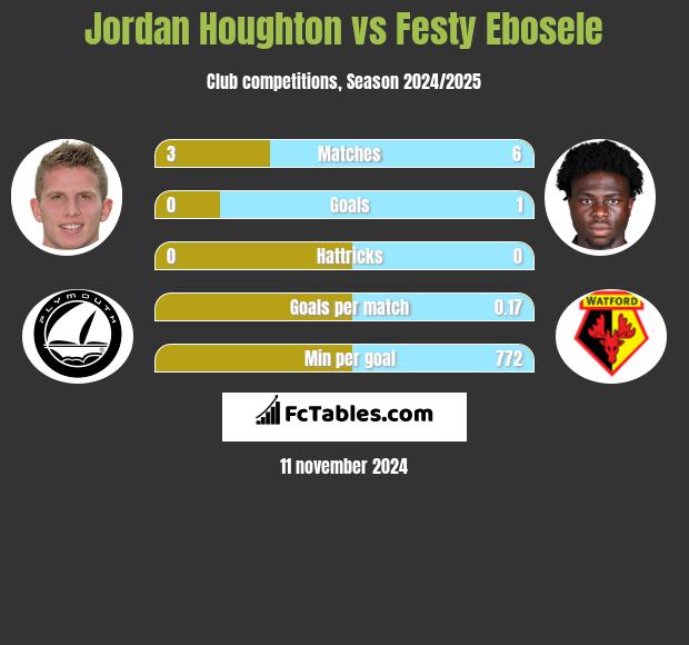 Jordan Houghton vs Festy Ebosele h2h player stats