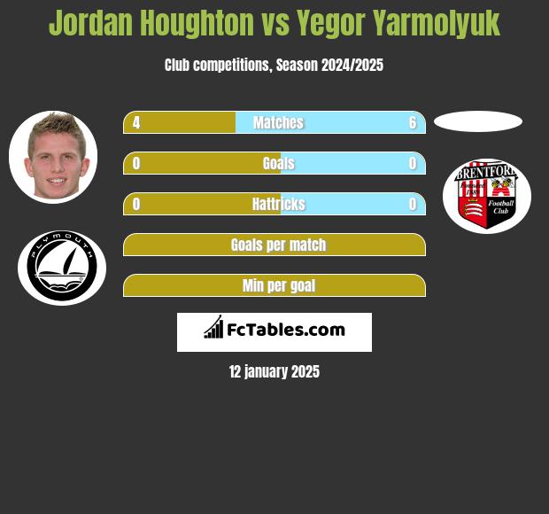 Jordan Houghton vs Yegor Yarmolyuk h2h player stats