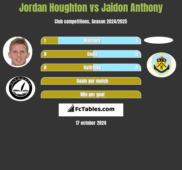 Jordan Houghton vs Jaidon Anthony h2h player stats