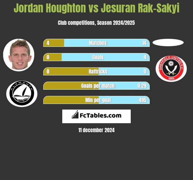 Jordan Houghton vs Jesuran Rak-Sakyi h2h player stats