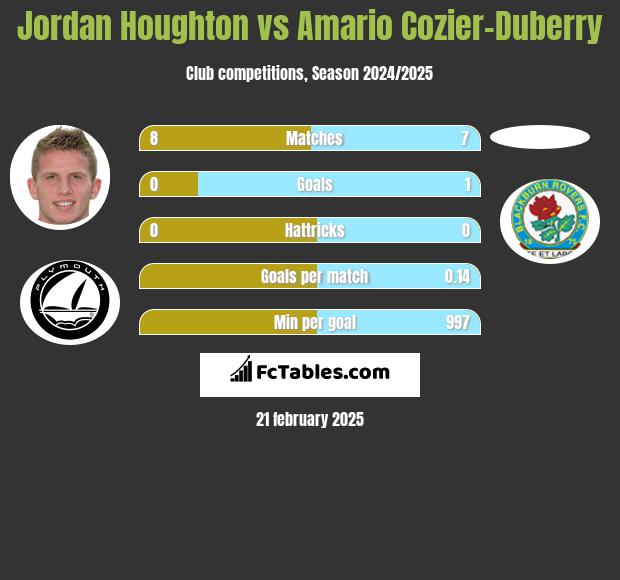 Jordan Houghton vs Amario Cozier-Duberry h2h player stats