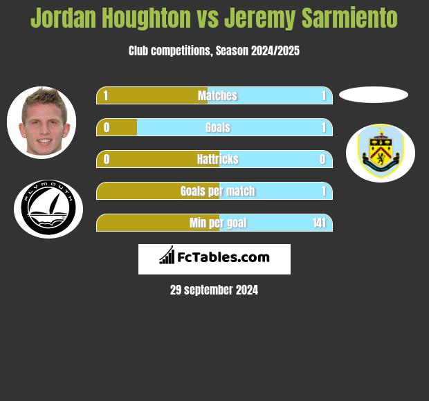 Jordan Houghton vs Jeremy Sarmiento h2h player stats