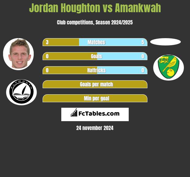 Jordan Houghton vs Amankwah h2h player stats