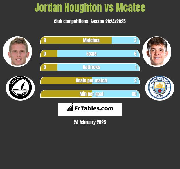 Jordan Houghton vs Mcatee h2h player stats