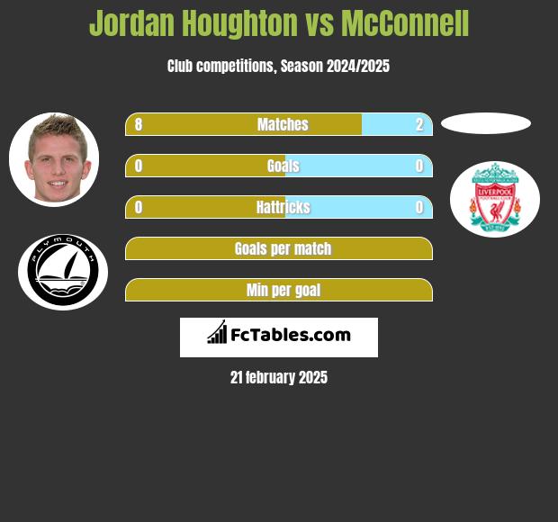 Jordan Houghton vs McConnell h2h player stats