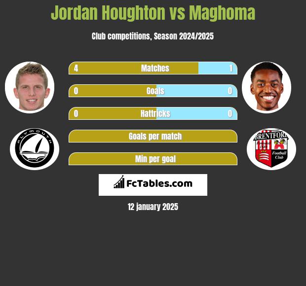 Jordan Houghton vs Maghoma h2h player stats