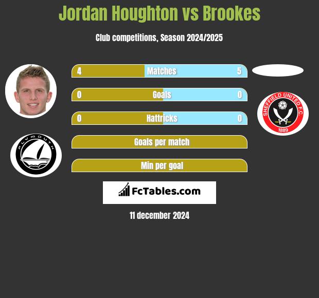 Jordan Houghton vs Brookes h2h player stats