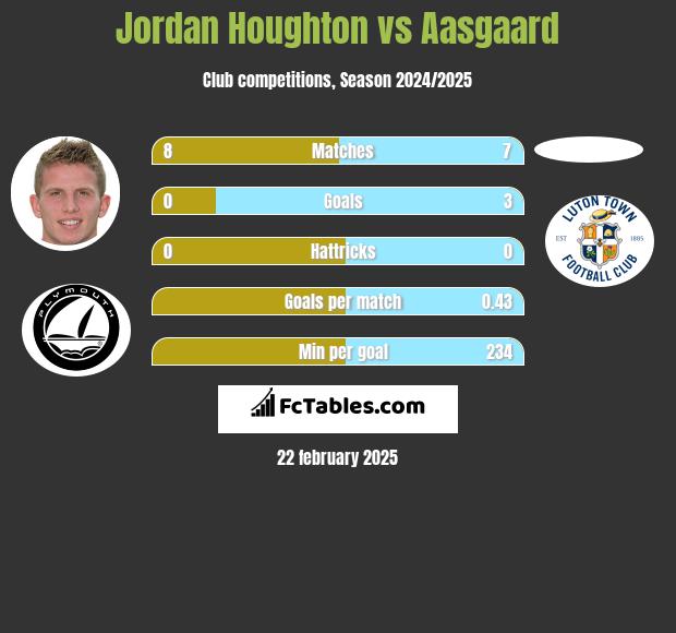 Jordan Houghton vs Aasgaard h2h player stats