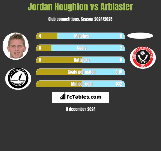 Jordan Houghton vs Arblaster h2h player stats