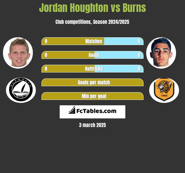 Jordan Houghton vs Burns h2h player stats