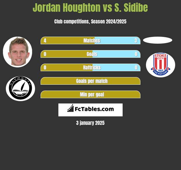 Jordan Houghton vs S. Sidibe h2h player stats