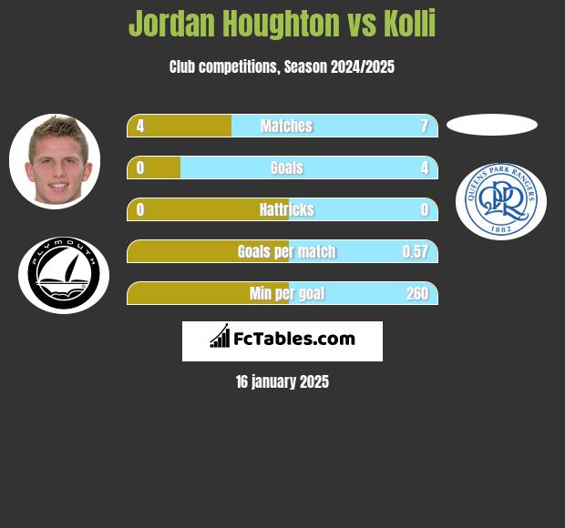 Jordan Houghton vs Kolli h2h player stats