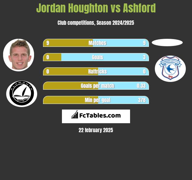 Jordan Houghton vs Ashford h2h player stats