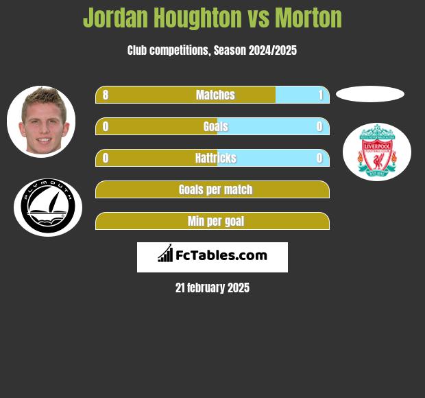 Jordan Houghton vs Morton h2h player stats