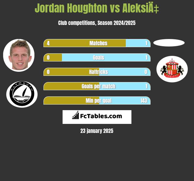 Jordan Houghton vs AleksiÄ‡ h2h player stats