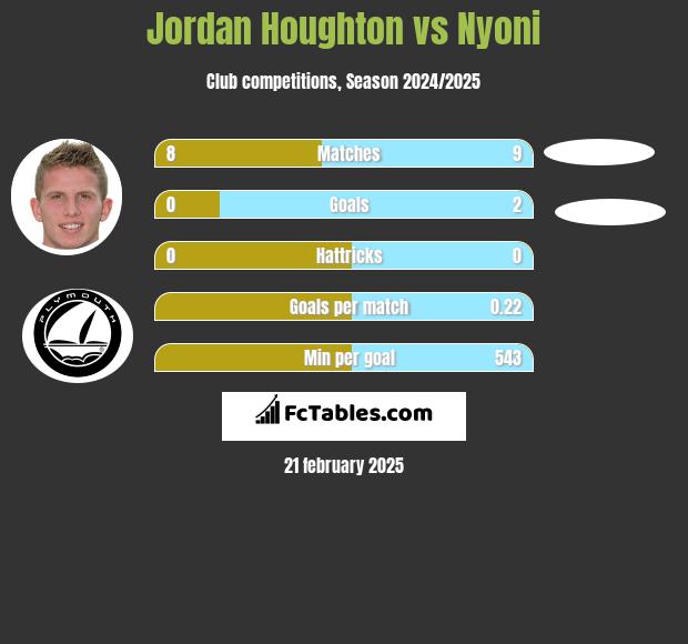 Jordan Houghton vs Nyoni h2h player stats