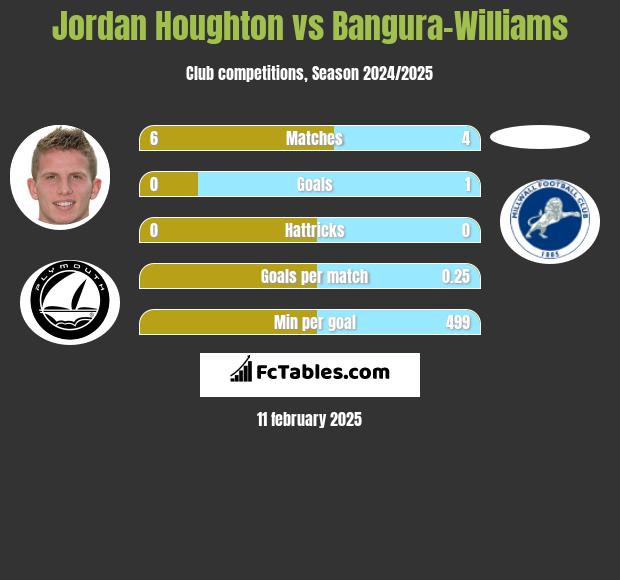 Jordan Houghton vs Bangura-Williams h2h player stats