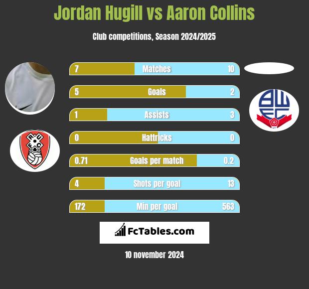 Jordan Hugill vs Aaron Collins h2h player stats