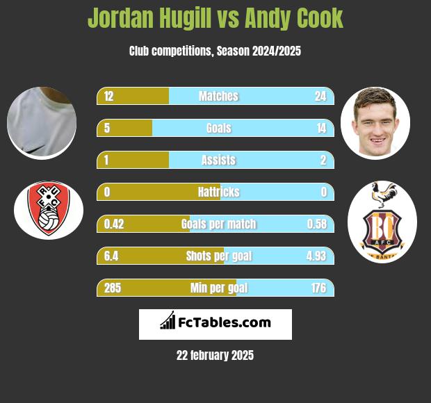 Jordan Hugill vs Andy Cook h2h player stats