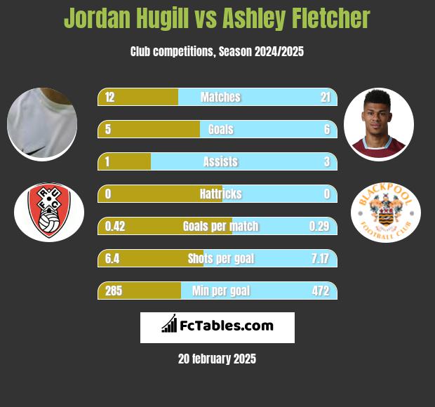 Jordan Hugill vs Ashley Fletcher h2h player stats