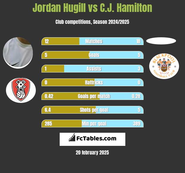 Jordan Hugill vs C.J. Hamilton h2h player stats