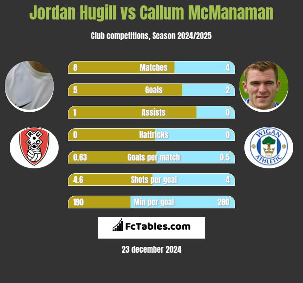 Jordan Hugill vs Callum McManaman h2h player stats