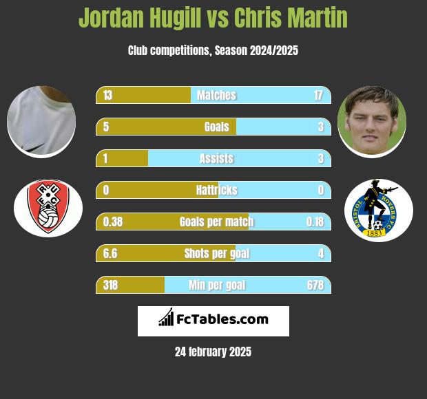 Jordan Hugill vs Chris Martin h2h player stats