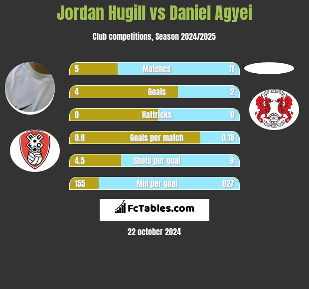 Jordan Hugill vs Daniel Agyei h2h player stats