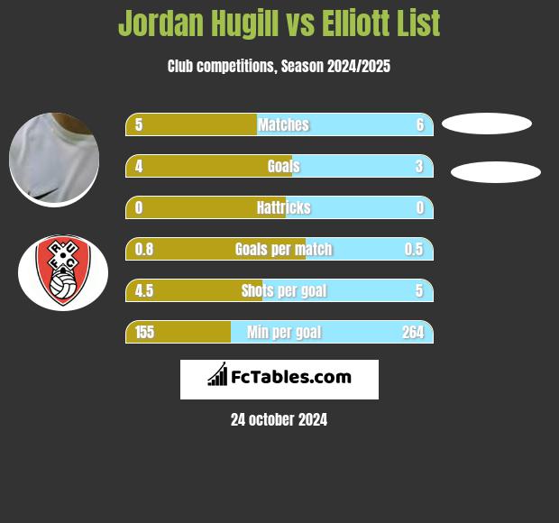 Jordan Hugill vs Elliott List h2h player stats