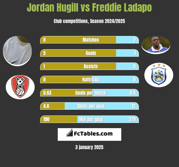 Jordan Hugill vs Freddie Ladapo h2h player stats