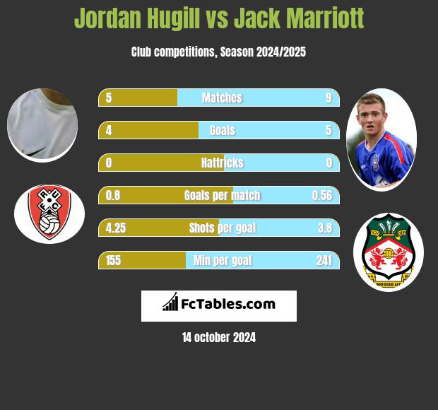 Jordan Hugill vs Jack Marriott h2h player stats