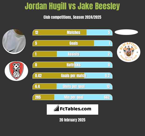 Jordan Hugill vs Jake Beesley h2h player stats