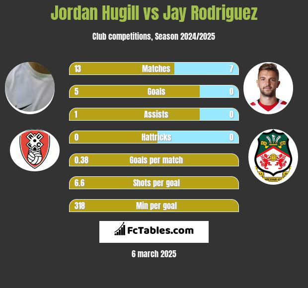 Jordan Hugill vs Jay Rodriguez h2h player stats