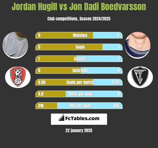 Jordan Hugill vs Jon Dadi Boedvarsson h2h player stats