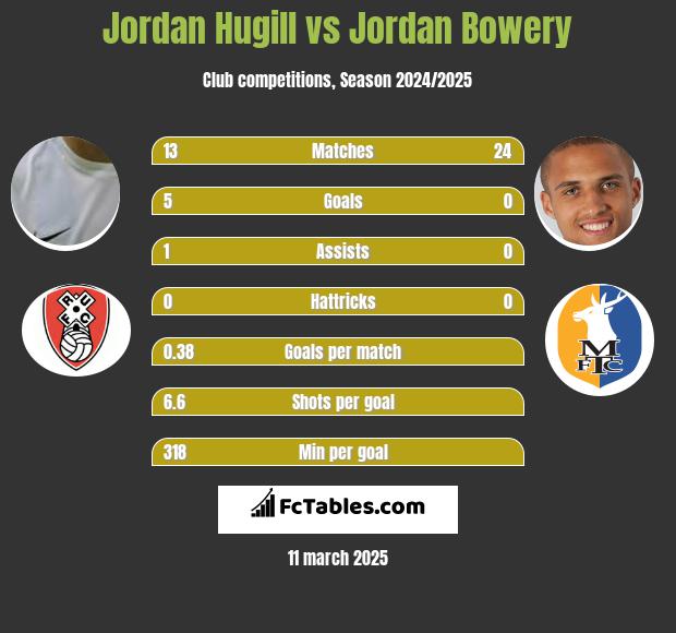 Jordan Hugill vs Jordan Bowery h2h player stats