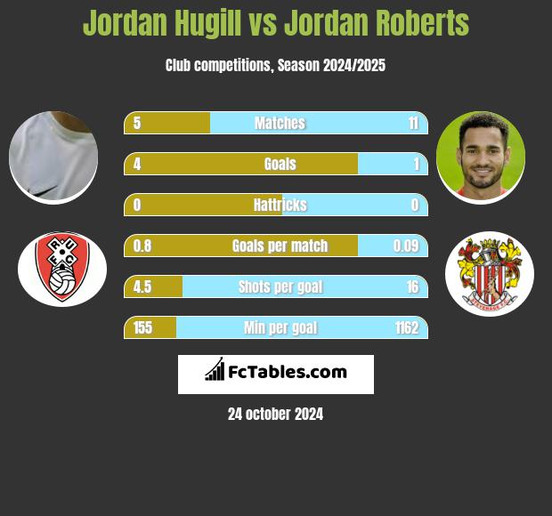 Jordan Hugill vs Jordan Roberts h2h player stats