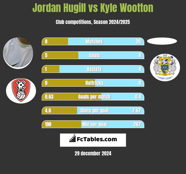 Jordan Hugill vs Kyle Wootton h2h player stats