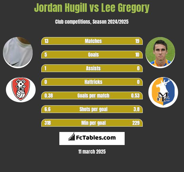 Jordan Hugill vs Lee Gregory h2h player stats