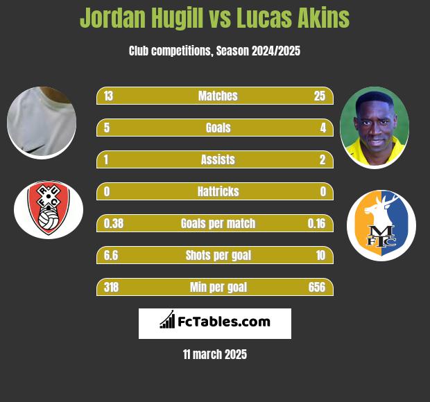 Jordan Hugill vs Lucas Akins h2h player stats