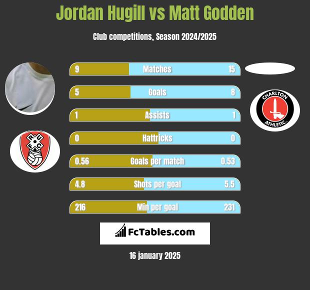 Jordan Hugill vs Matt Godden h2h player stats