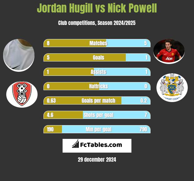 Jordan Hugill vs Nick Powell h2h player stats